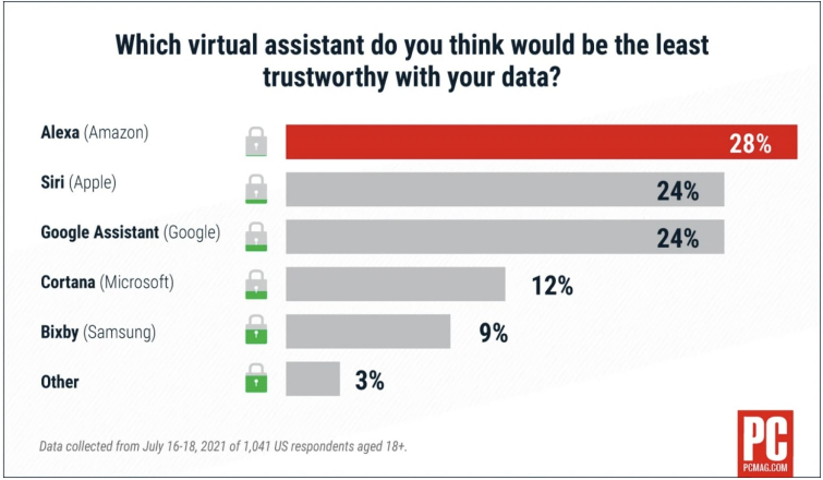 virtual assistant data collection