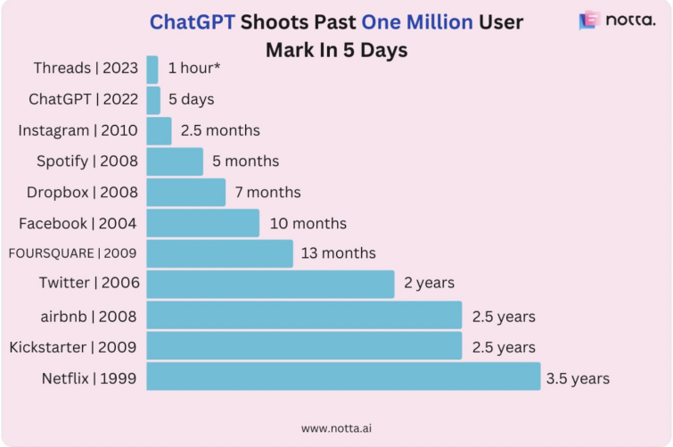 ChatGBT usage